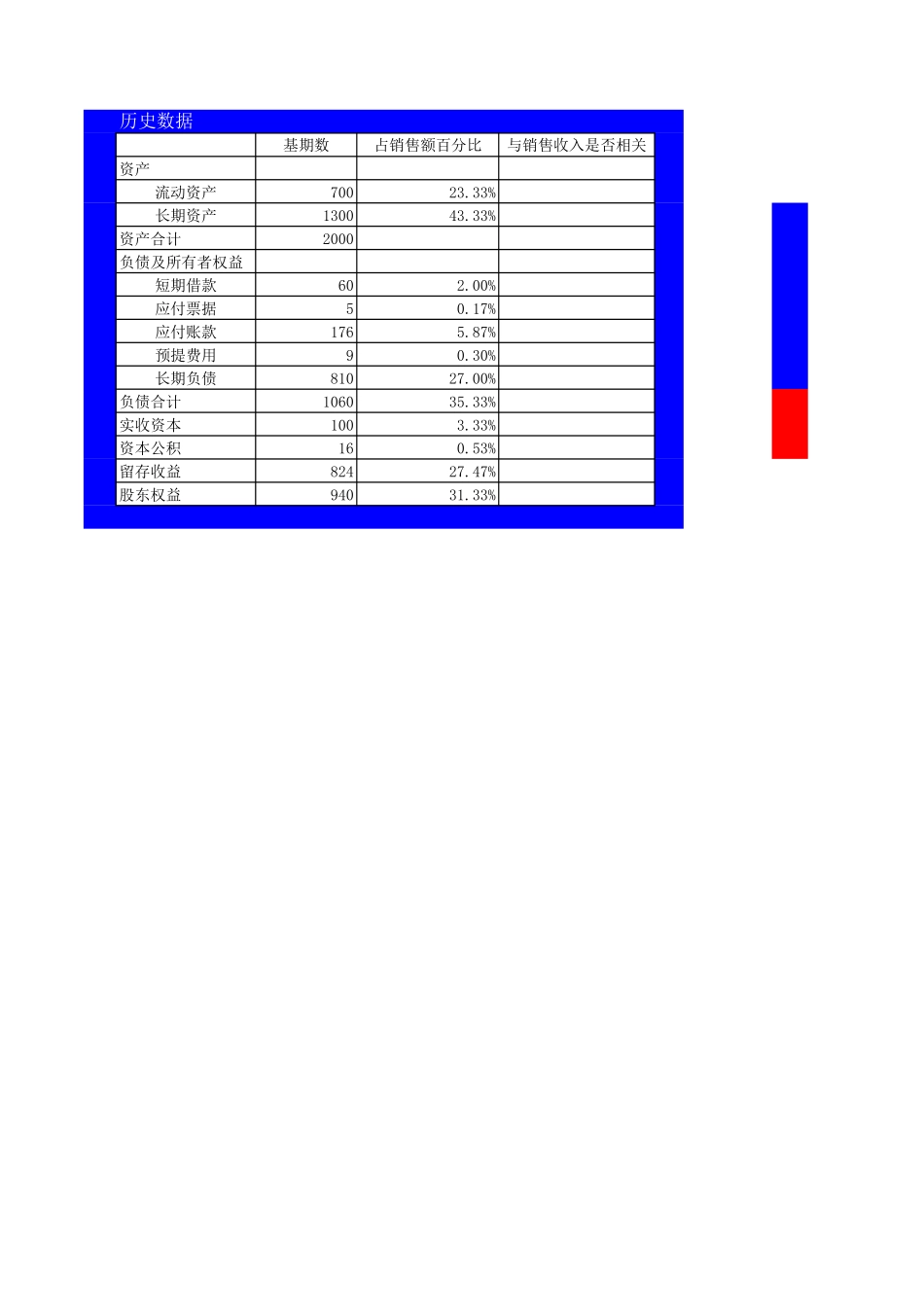 46财务预测之销售百分比法.xls_第1页