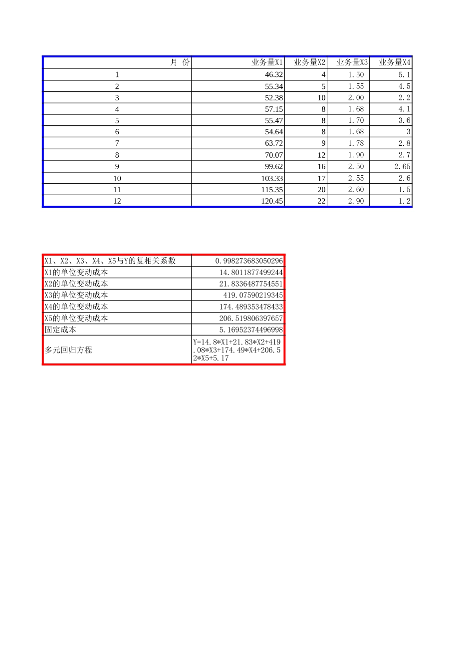 51量本利之多业务量成本分解.xls_第3页