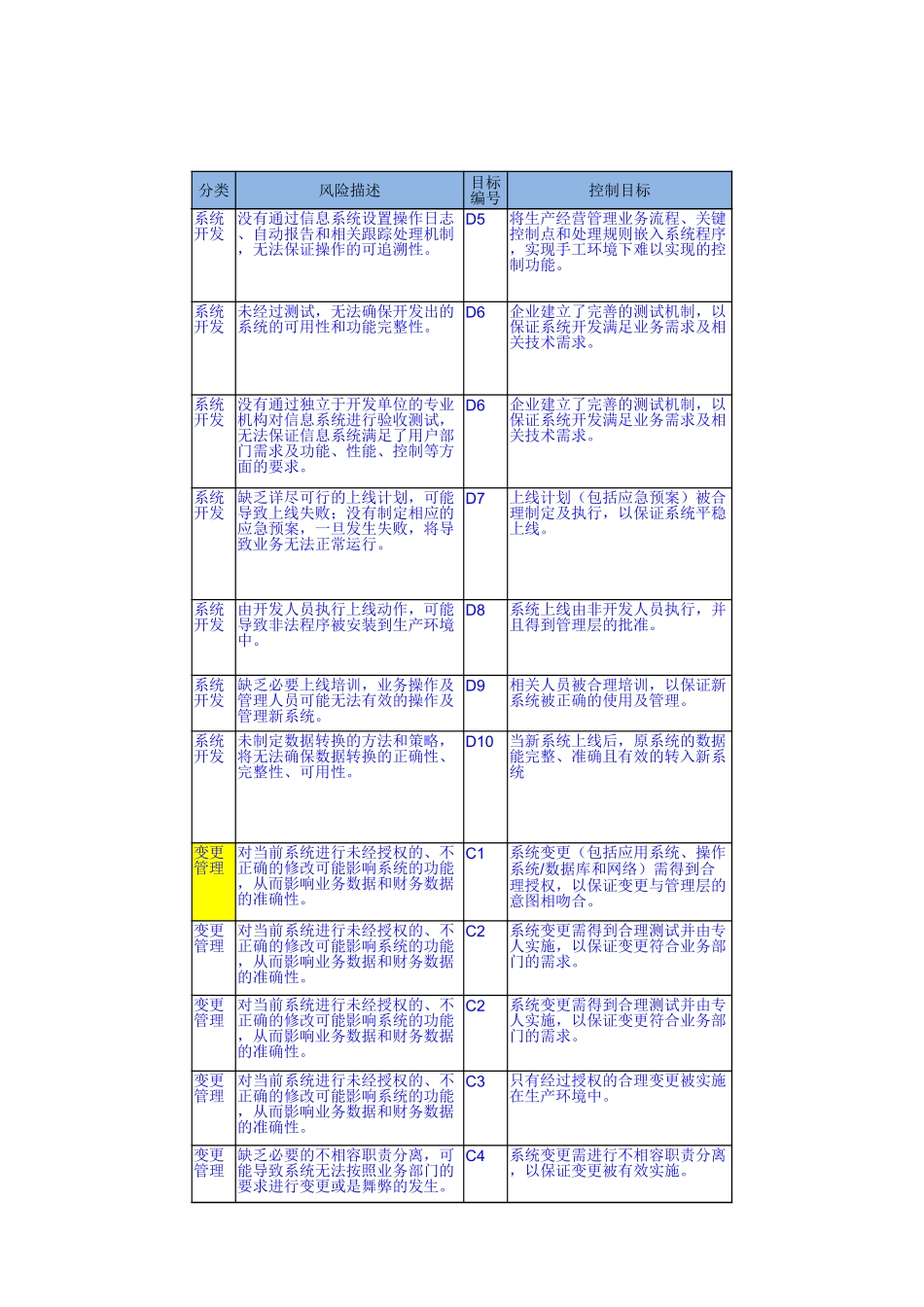 2420 信息技术一般性控制测试汇总表.xlsx_第3页