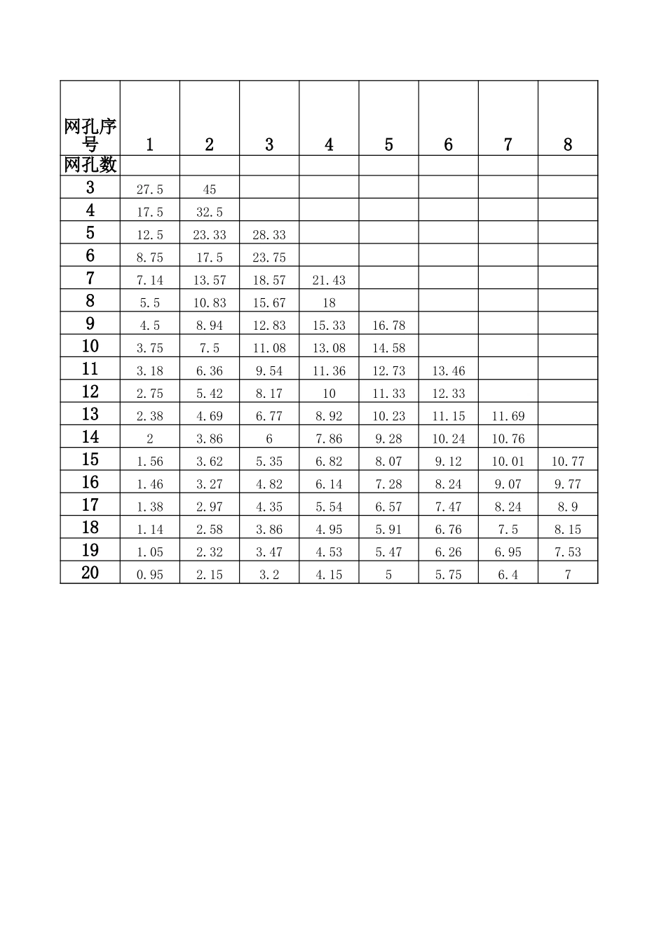 2-1 接地网格间距计算表格-- 不等间距 (1).xls_第1页