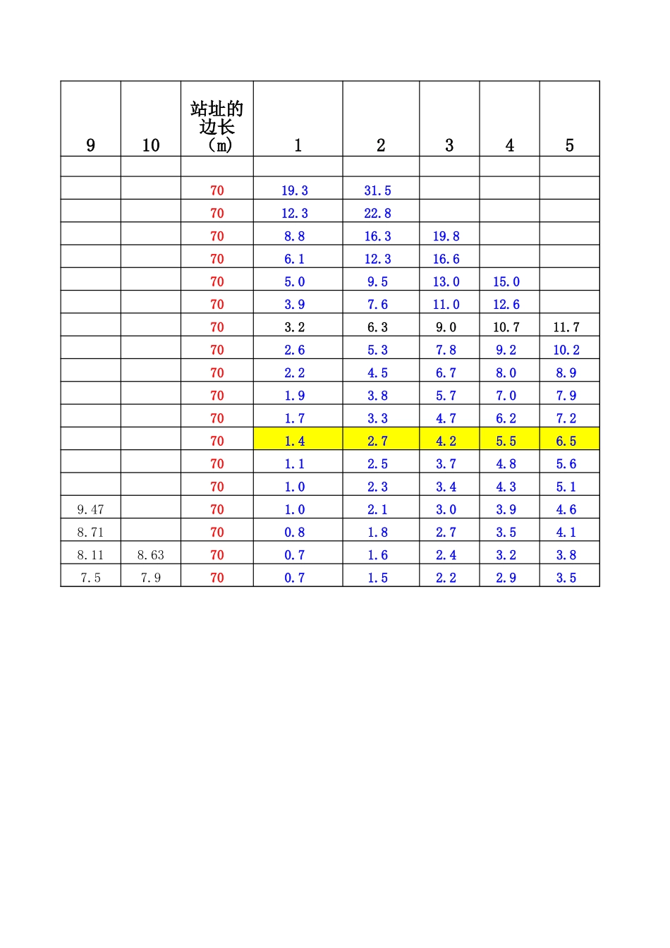 2-1 接地网格间距计算表格-- 不等间距 (1).xls_第2页