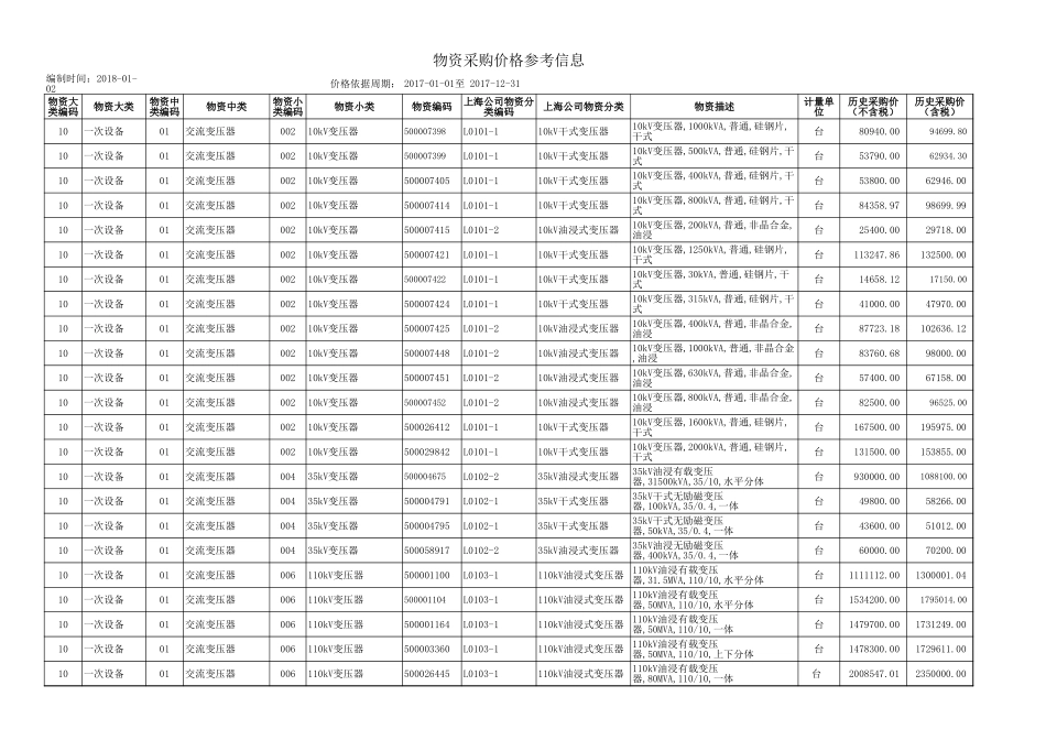 2017年四季度物资价格信息.xls_第1页