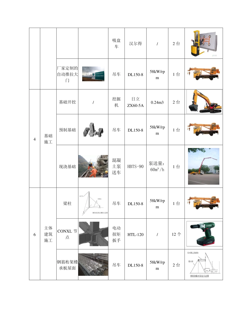 附件2：变电站机械化施工装备配置表.pdf_第3页