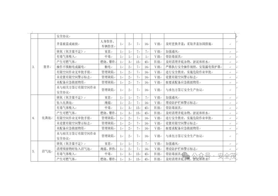 20种有限空间安全风险辨识清单.docx_第2页