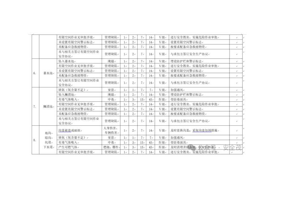 20种有限空间安全风险辨识清单.docx_第3页