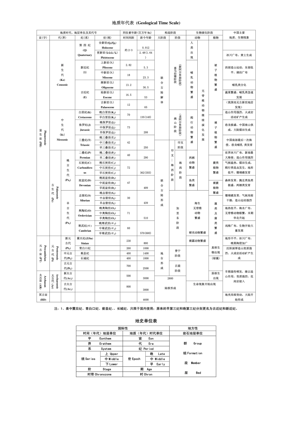 地质年代表及口诀记忆法.pdf_第1页