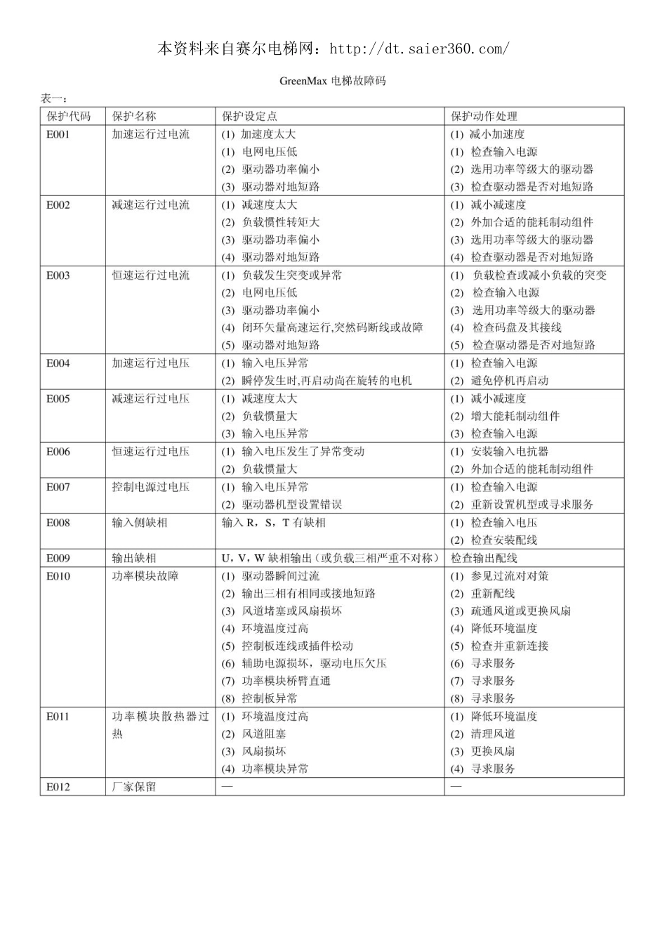 GreenMax电梯故障码(广日MAX电梯等系例).pdf_第1页