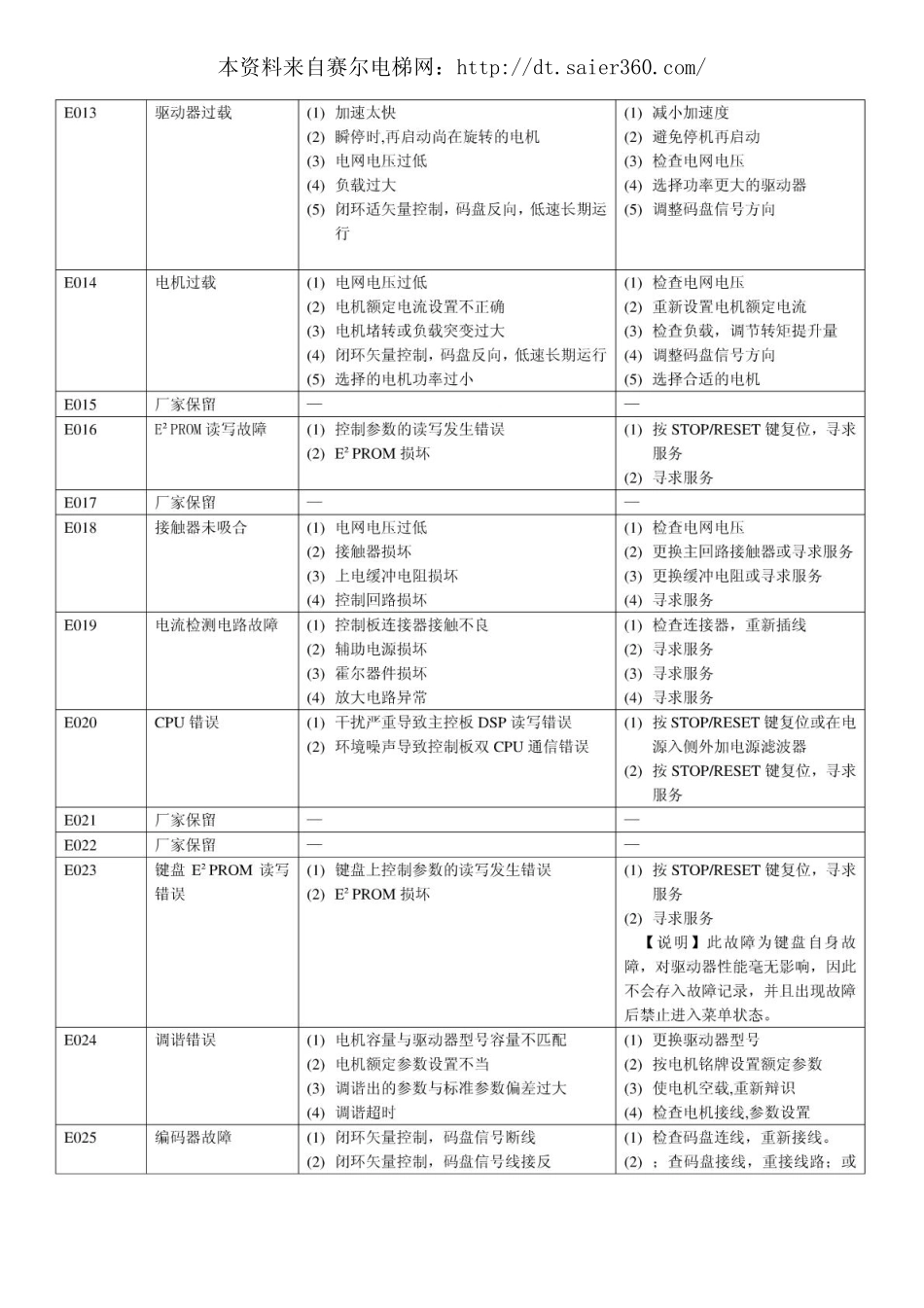 GreenMax电梯故障码(广日MAX电梯等系例).pdf_第2页