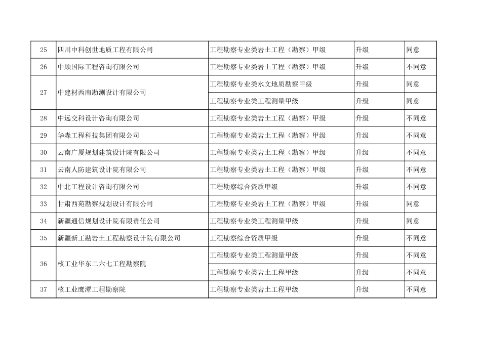 工程勘察资质升级意见表.xls_第3页