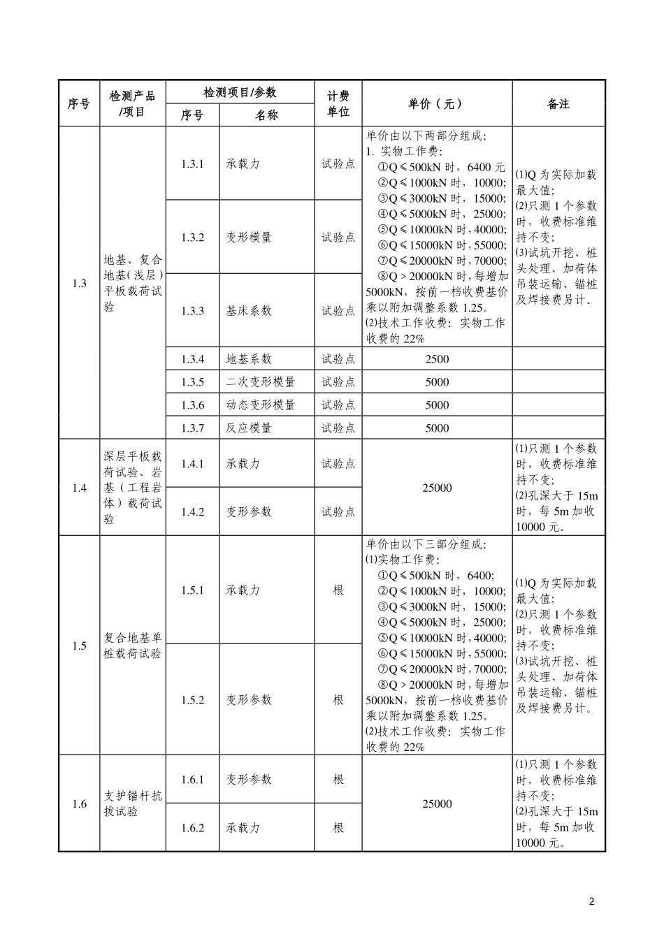 广东省房屋建筑和市政工程质量安全检测收费指导价(1).pdf_第2页