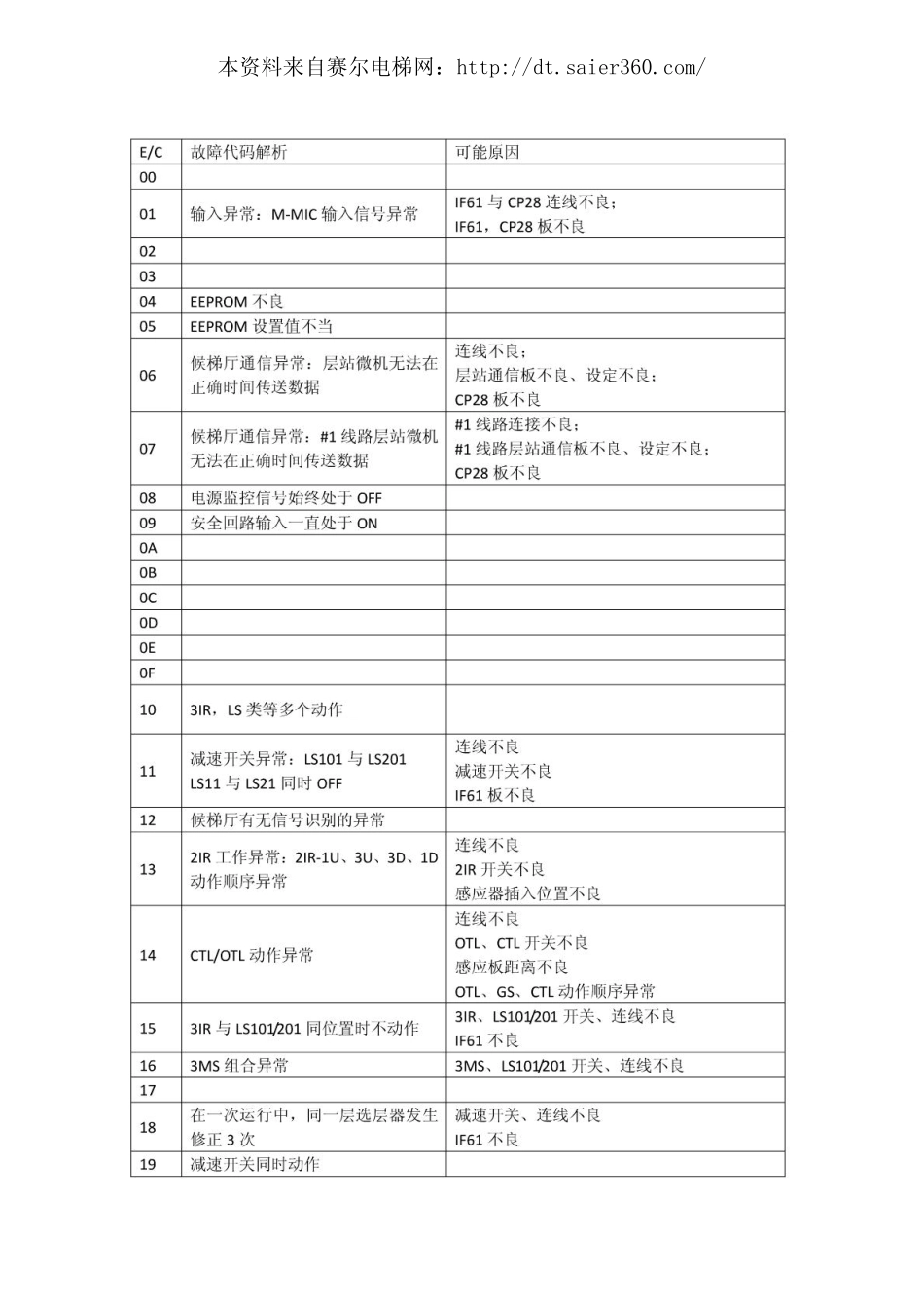 华升富士达电梯维修故障码.pdf_第3页