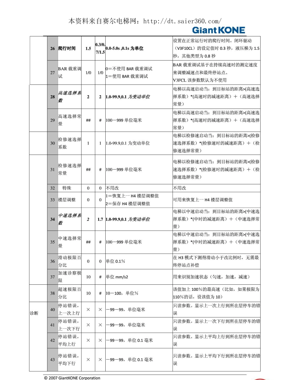 巨人通力LCEDRV6-CN.pdf_第3页