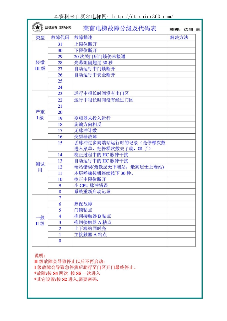 莱茵电梯故障分级及代码表.pdf_第1页