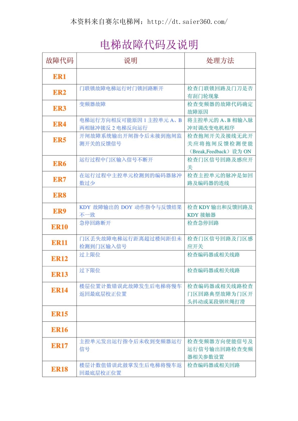 铃木电梯故障代码说明.pdf_第1页