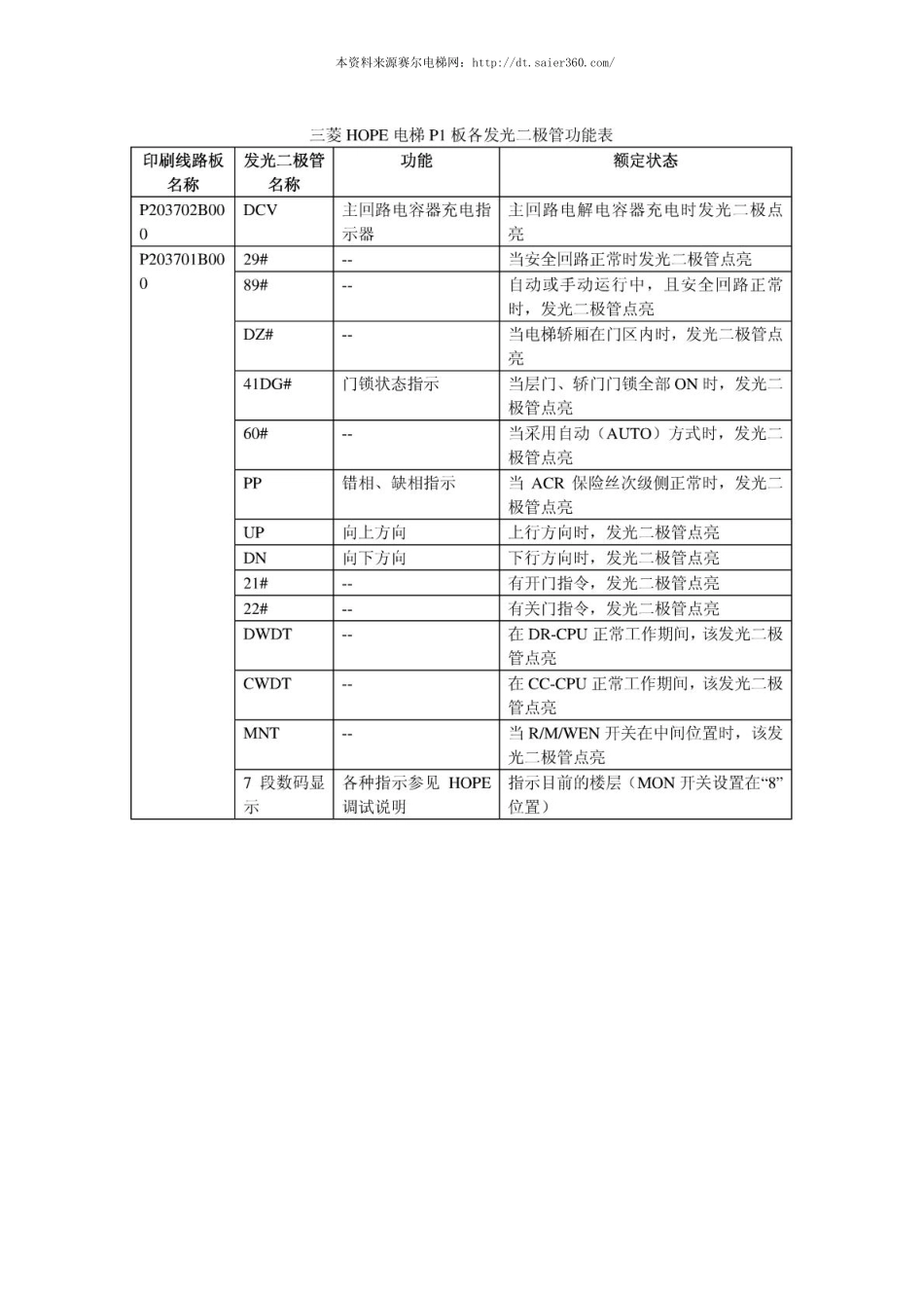 三菱电梯P1板各发光二极管功能表.pdf_第1页
