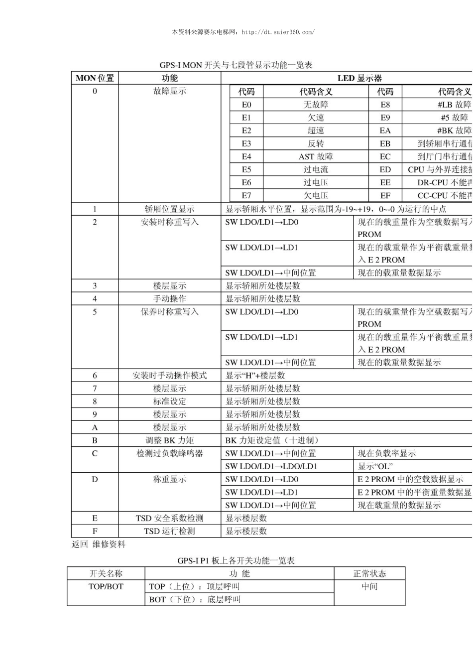 三菱电梯P1板各发光二极管功能表.pdf_第2页