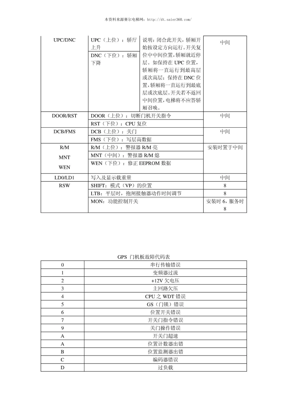 三菱电梯P1板各发光二极管功能表.pdf_第3页