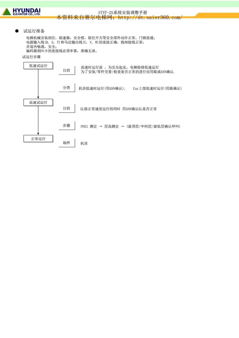 上海现代电梯STVF-2S_安装调试.pdf_第2页