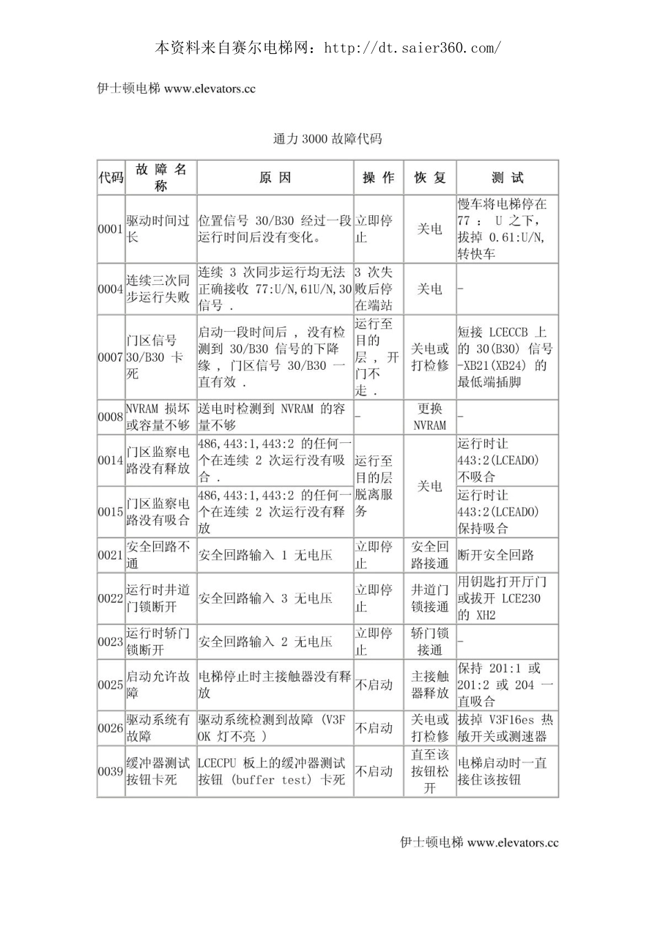 通力3000电梯系统故障代码.pdf_第1页