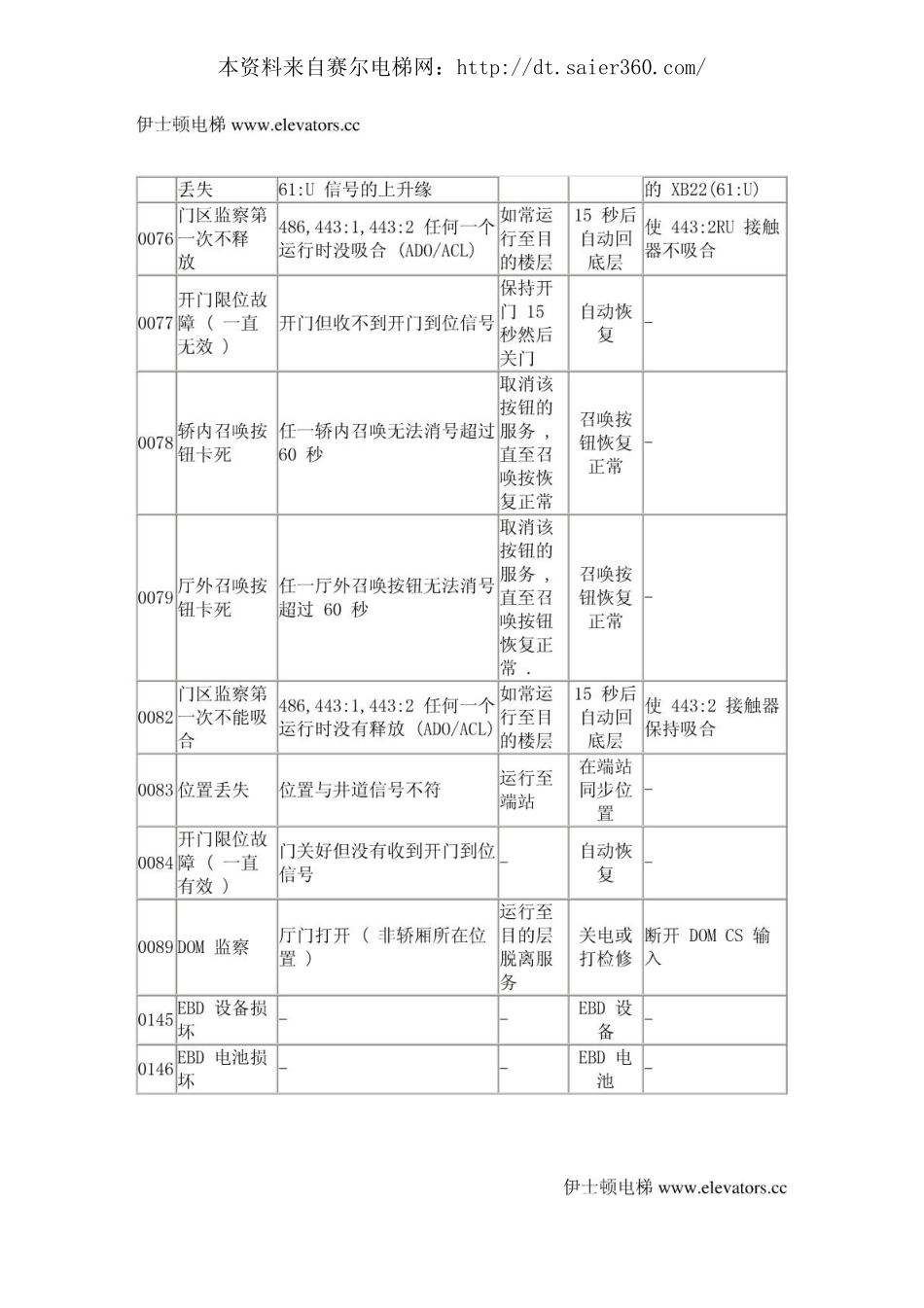 通力3000电梯系统故障代码.pdf_第3页