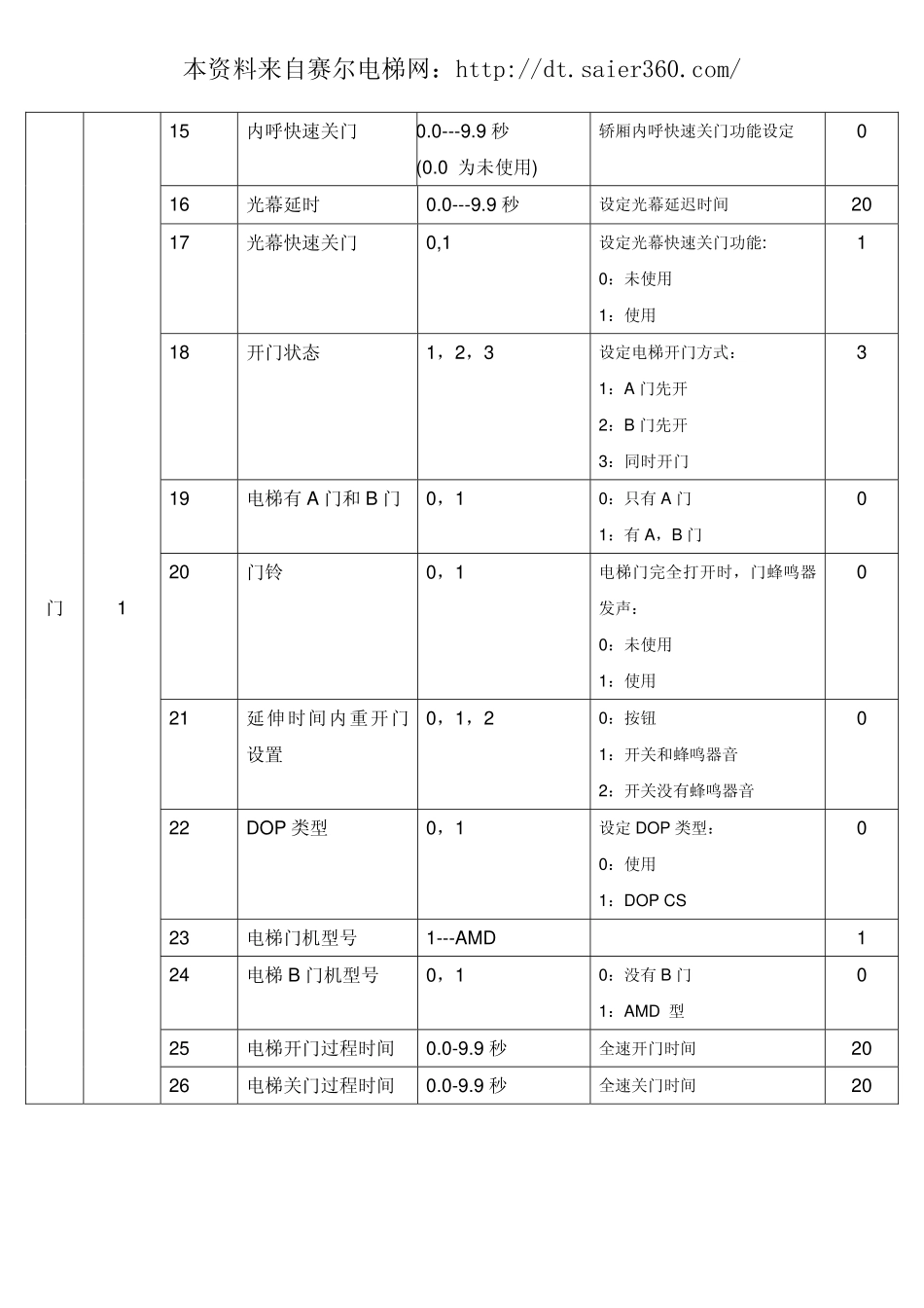 通力电梯LCE控制系统菜单.pdf_第2页