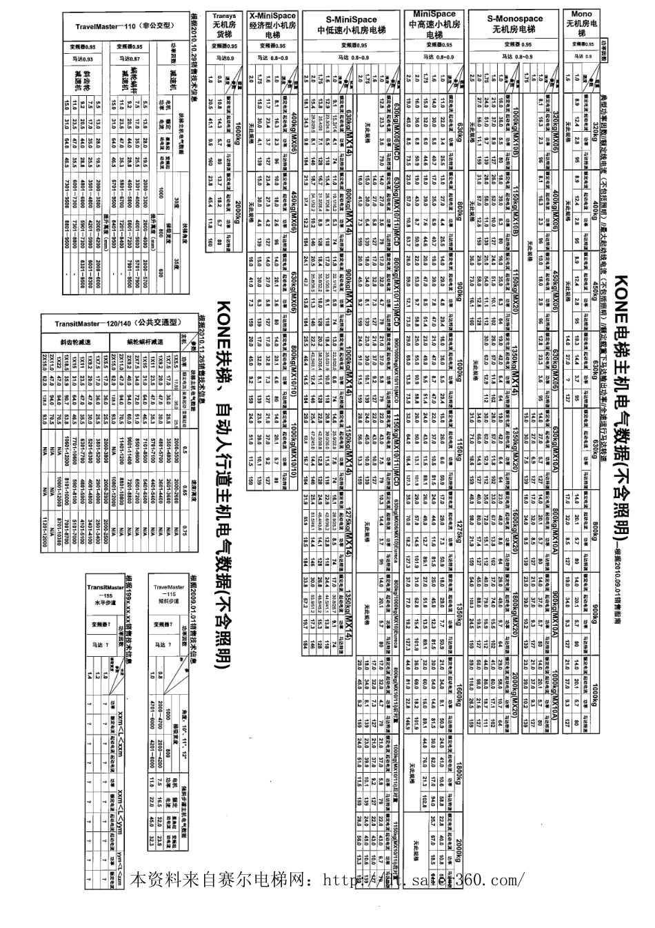 通力电梯主机电气数据.pdf_第1页