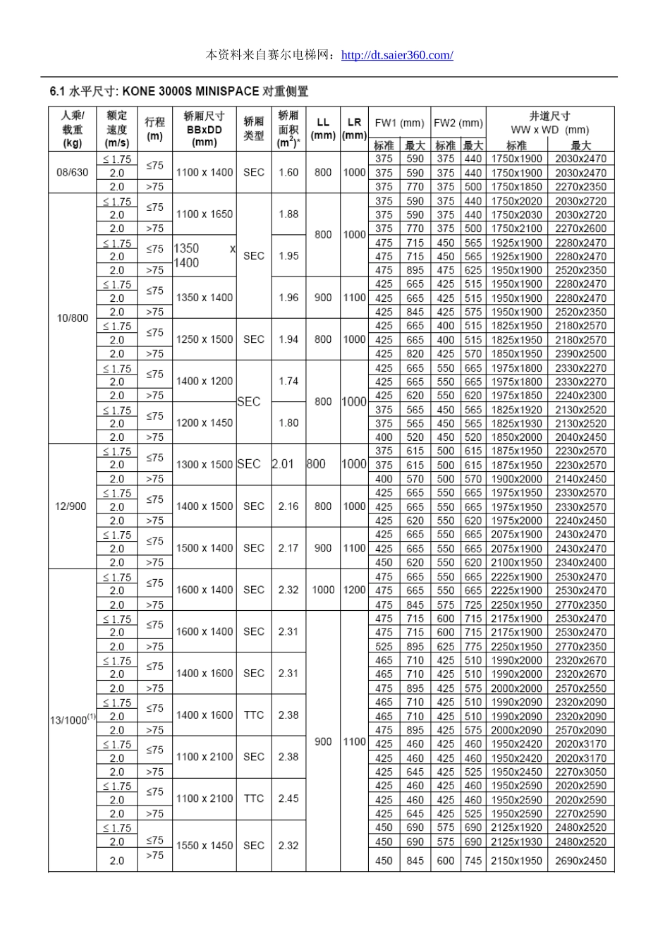 通力住宅楼电梯井道尺寸.doc_第2页