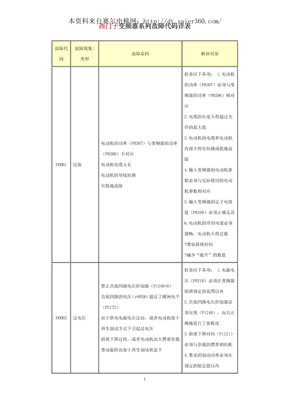 西门子变频器故障代码.pdf_第1页