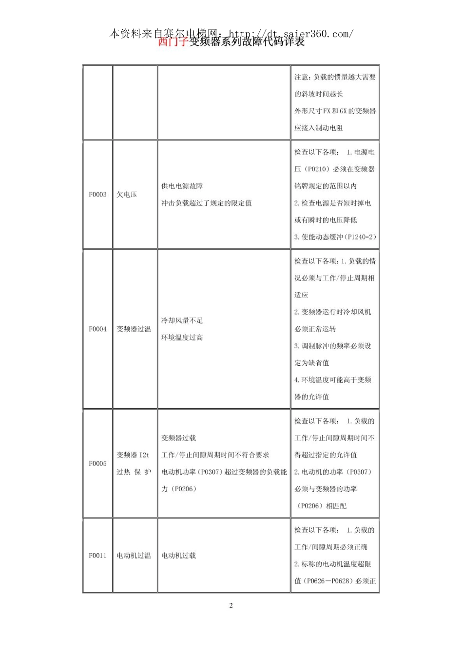 西门子变频器故障代码.pdf_第2页