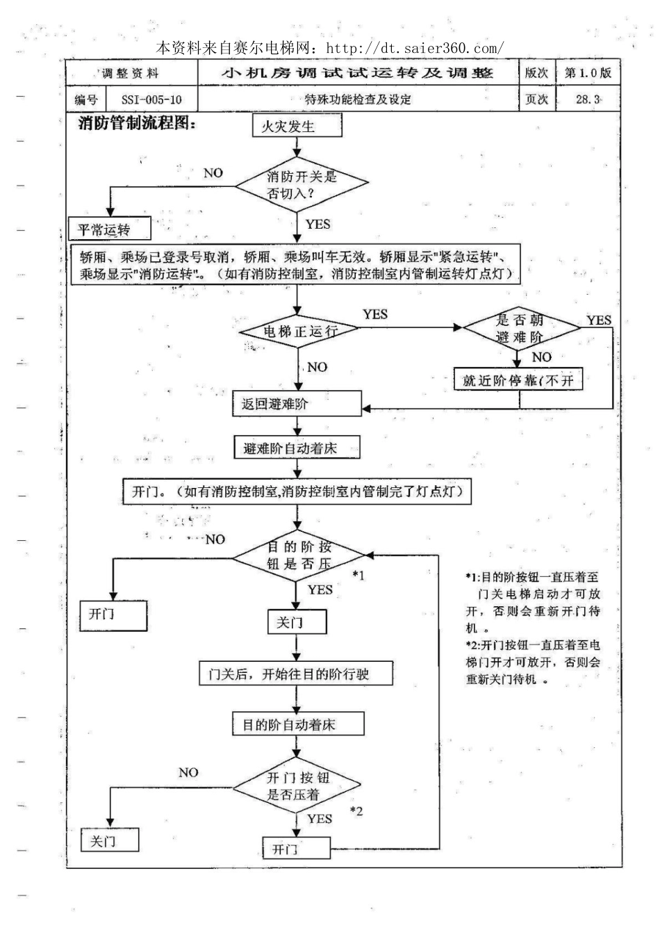 永大ENT全套调试资料(5).pdf_第2页