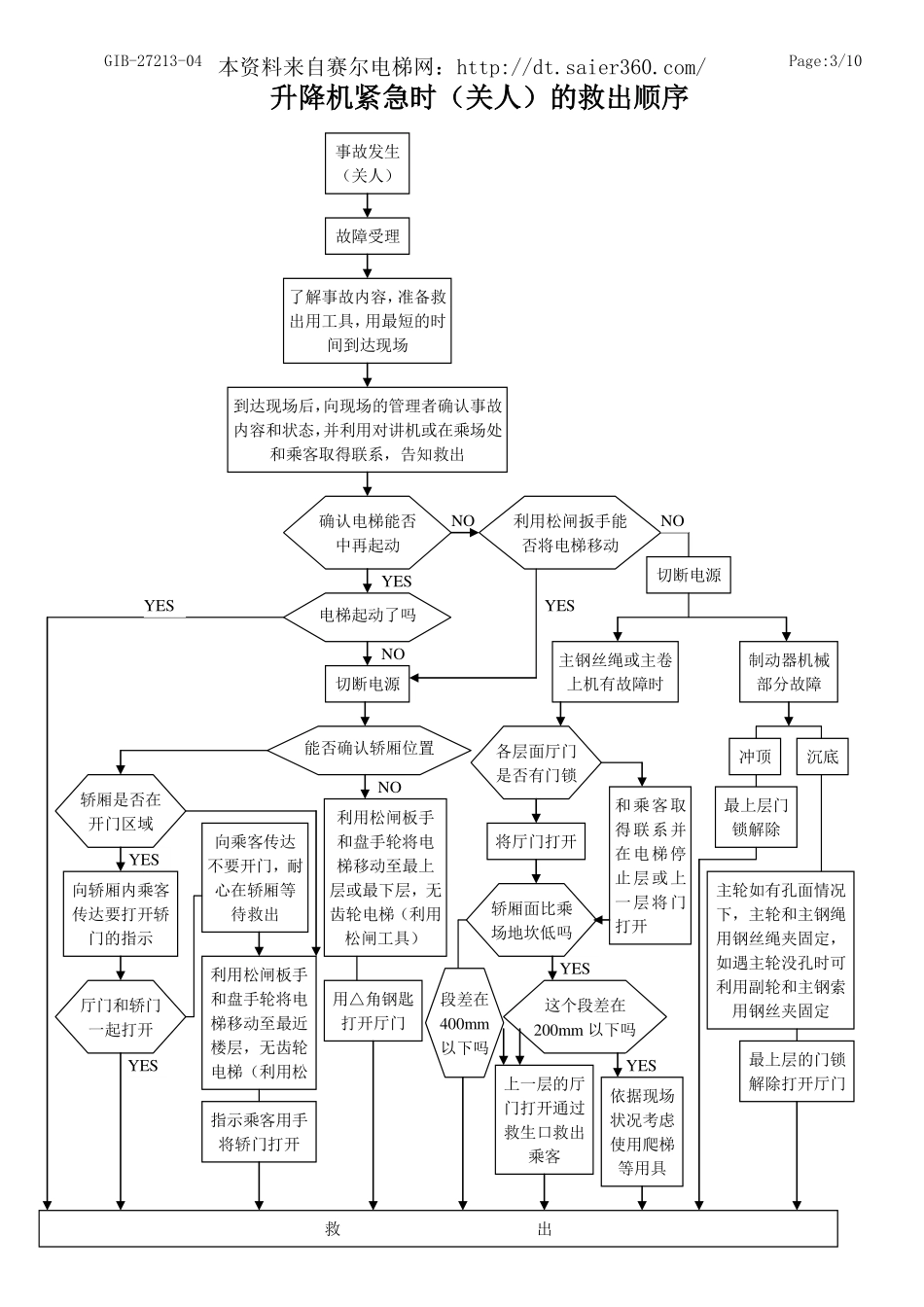 有关东芝电梯故障关人时的处理.pdf_第3页