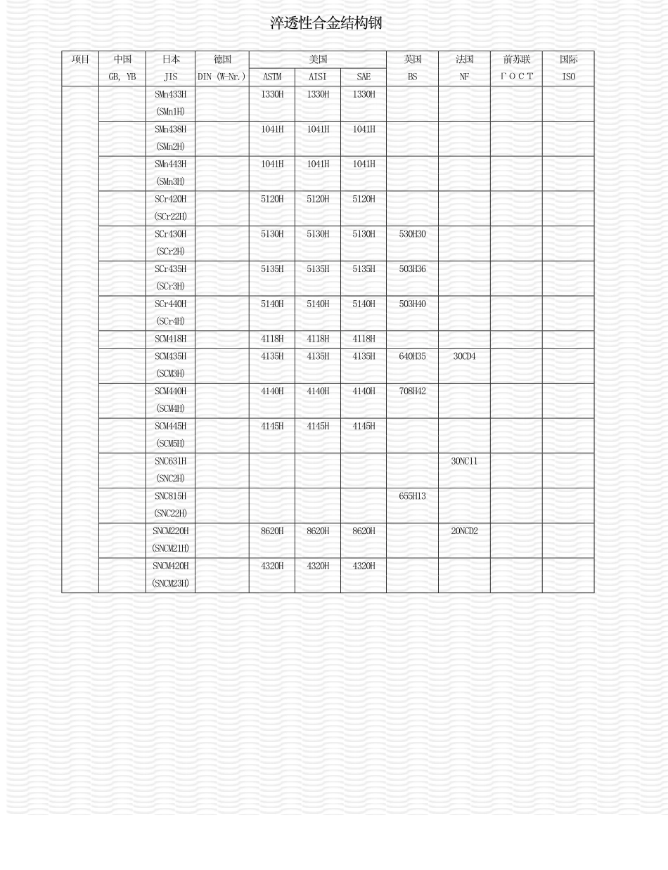 世界钢号对照（淬透性合金结构钢）.pdf_第1页