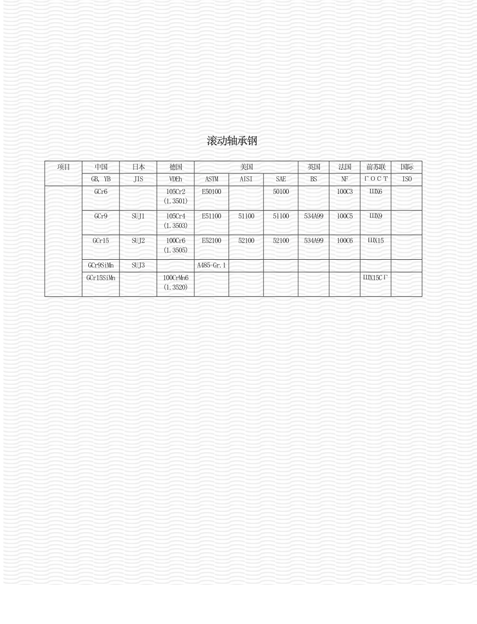 世界钢号对照（滚动轴承钢）.pdf_第1页