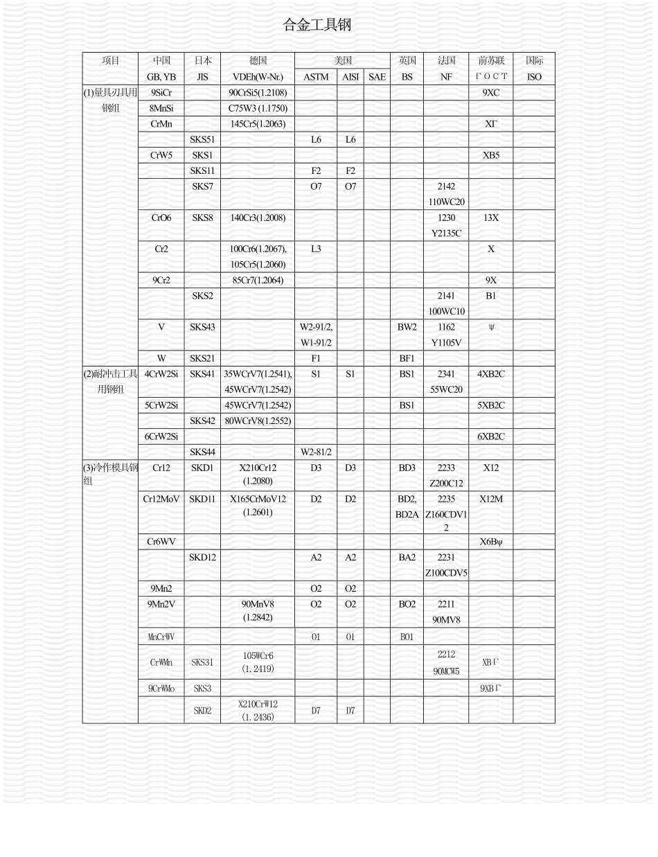 世界钢号对照（合金工具钢）.pdf_第1页