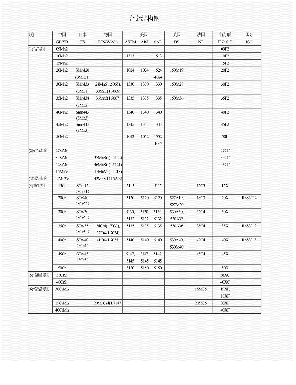 世界钢号对照（合金结构钢）.pdf_第1页