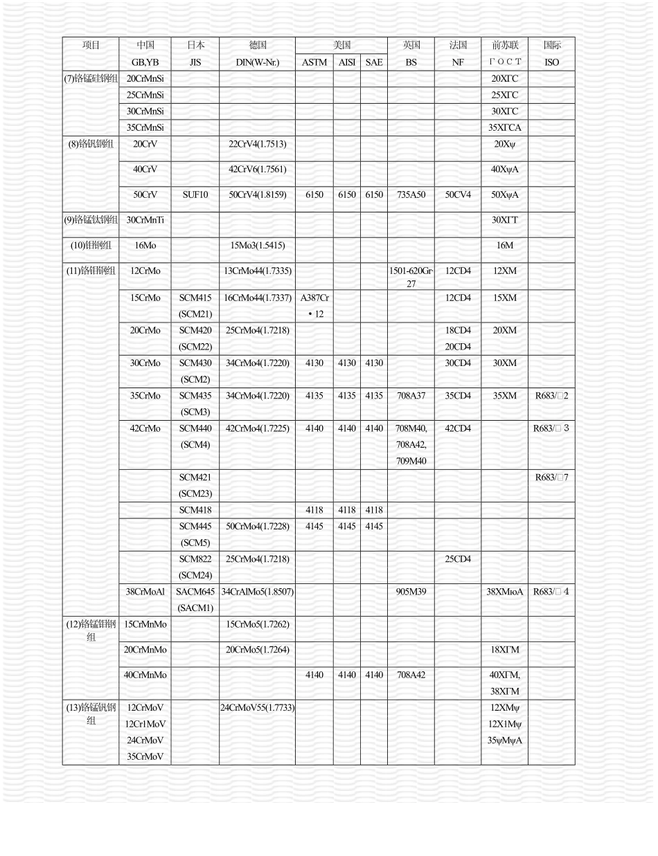 世界钢号对照（合金结构钢）.pdf_第2页