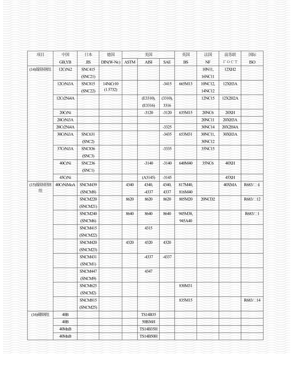 世界钢号对照（合金结构钢）.pdf_第3页