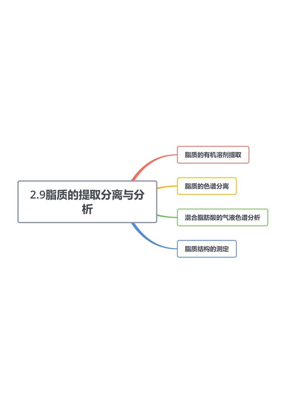 2.9脂质的提取分离与分析.pdf_第1页