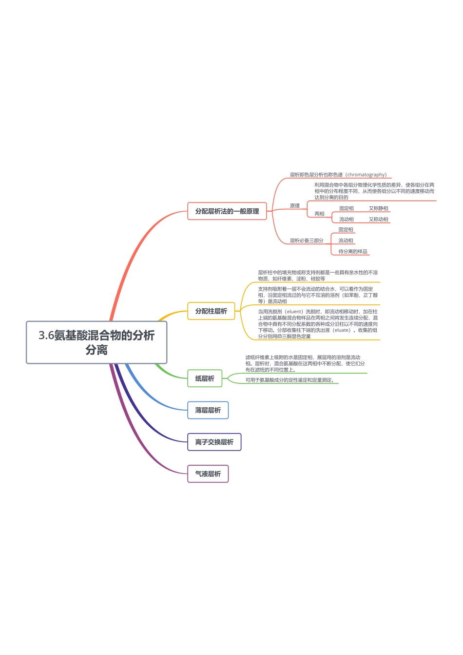 3.6氨基酸混合物的分析分离.pdf_第1页