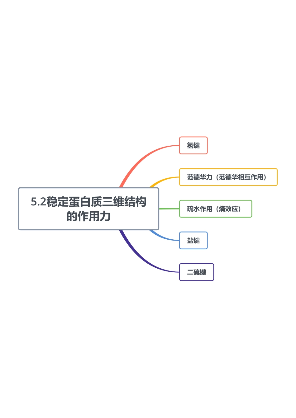 5.2稳定蛋白质三维结构的作用力.pdf_第1页