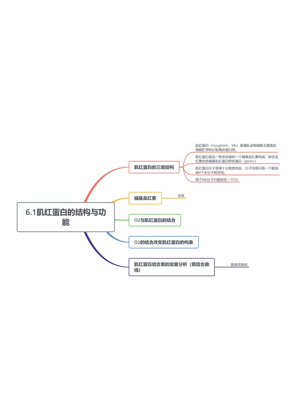 6.1肌红蛋白的结构与功能.pdf_第1页