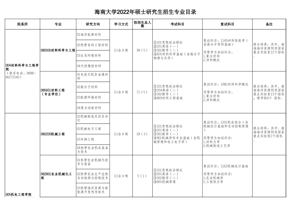 EXCEL版：海南大学2022年硕士研究生招生专业目录 2.xls_第1页