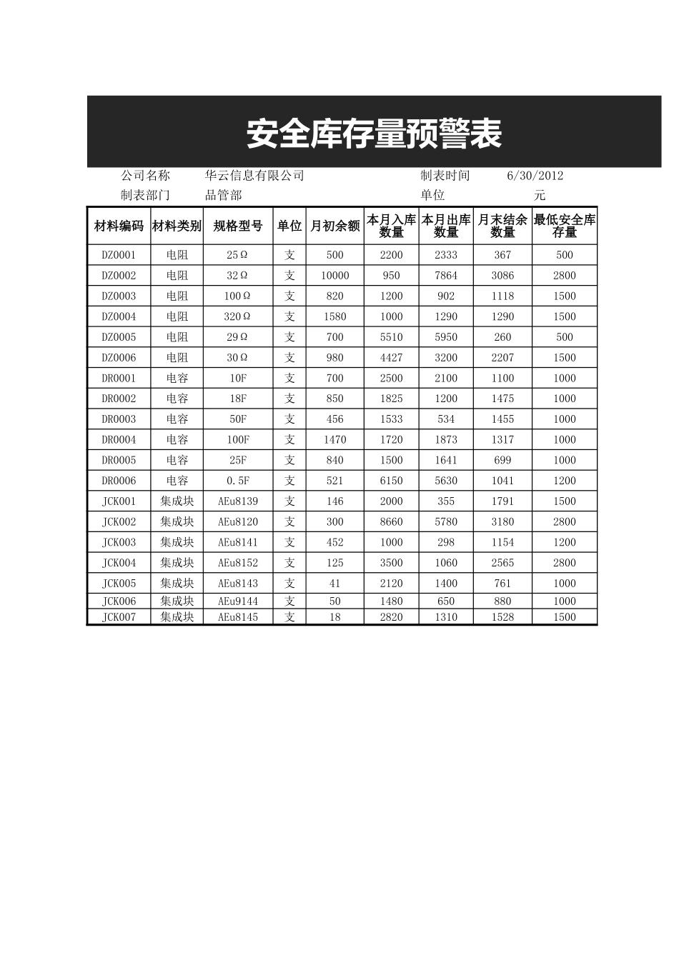 安全库存量预警表.xlsx_第1页