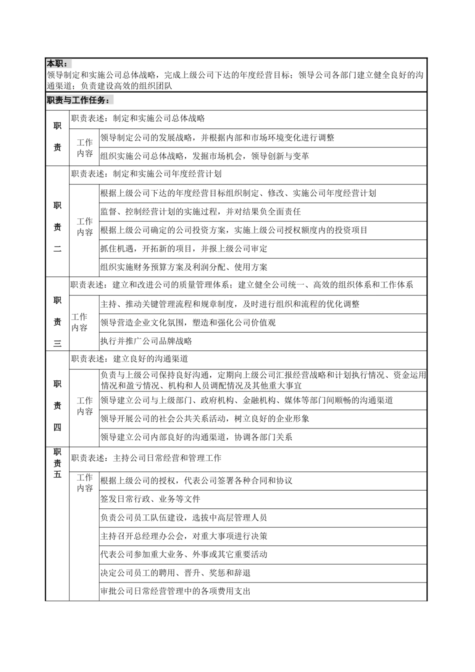 保利地产重庆公司管理手册岗位说明.docx_第3页