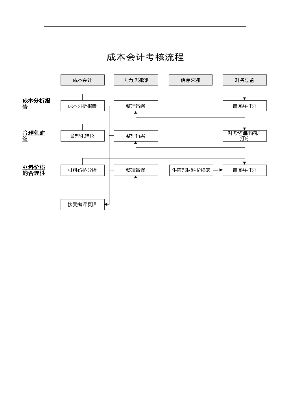 成本会计考核流程.doc_第1页