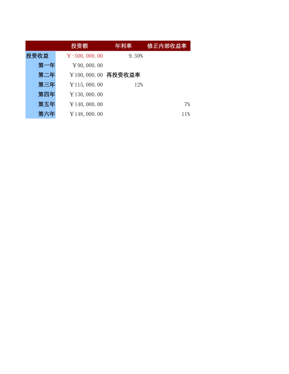 店铺投资修正内部收益率预算表.xlsx_第1页