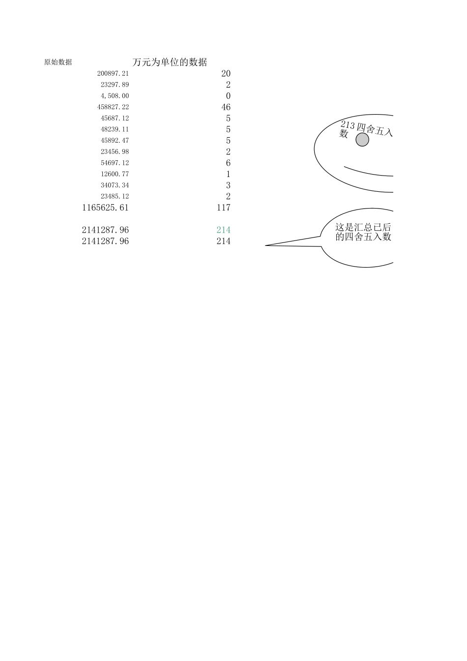 对每一行round四舍五入后的值进行汇总与原数据先进行汇总后进行四舍五入所得的值不相一致。有什么办法能做到自动平衡.xls_第1页