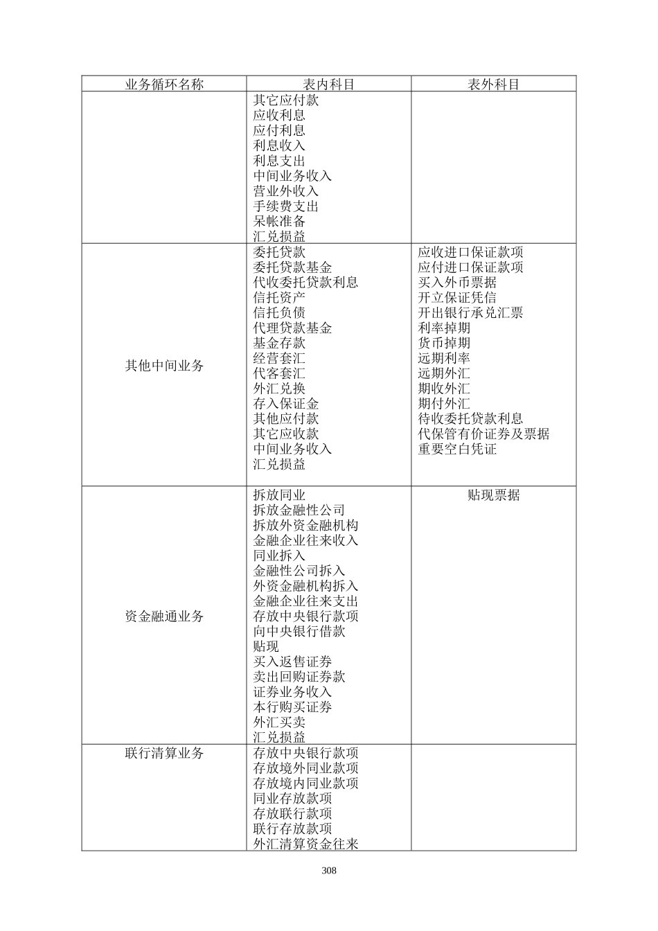 附录二业务循环与会计科目对照表.DOC_第2页