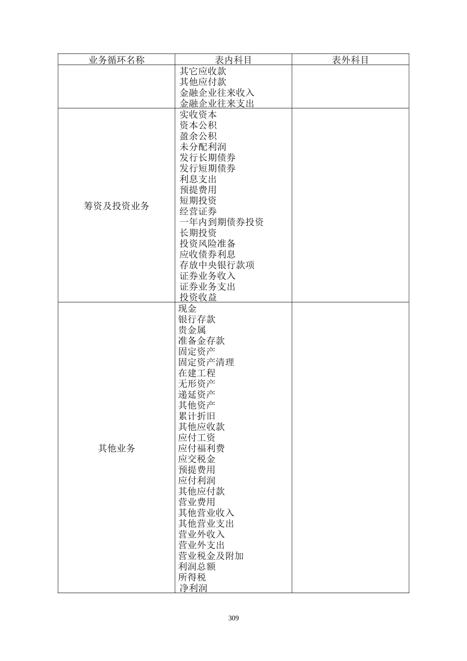 附录二业务循环与会计科目对照表.DOC_第3页