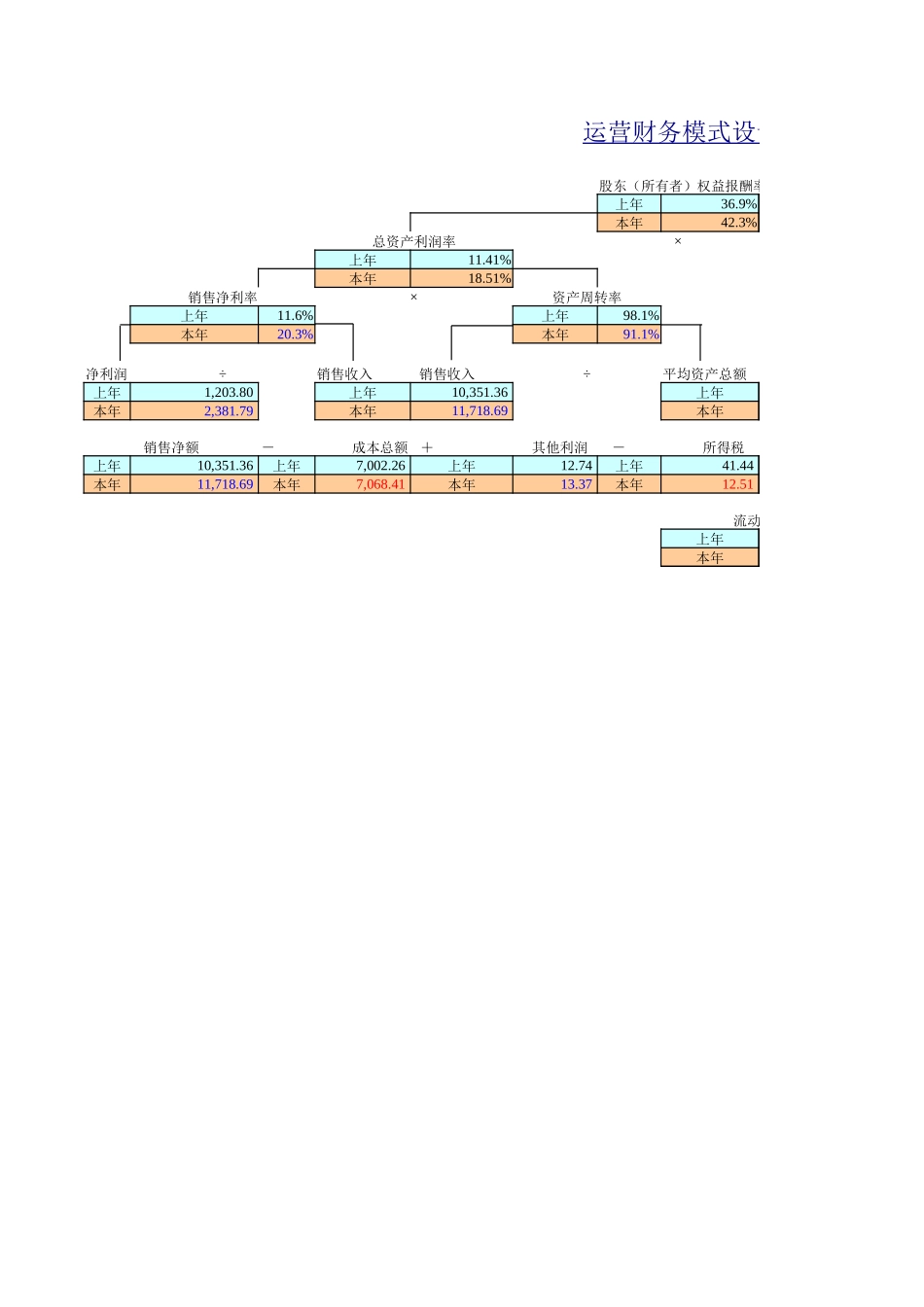 工具：运营财务模式设计评价模型 (1).xlsx_第1页